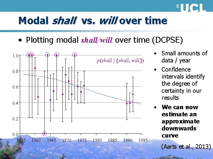 Modal shall vs. will over time • Plotting modal shall/will over time (DCPSE) 1.