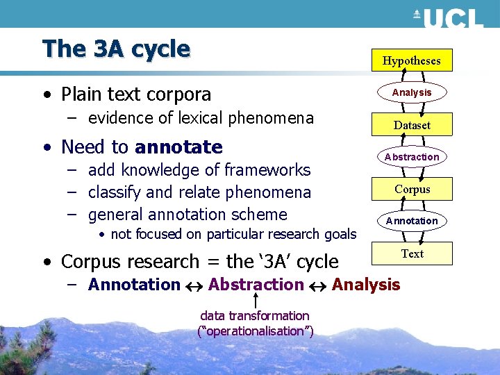 The 3 A cycle Hypotheses • Plain text corpora – evidence of lexical phenomena