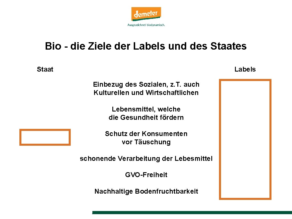 Bio - die Ziele der Labels und des Staat Labels Einbezug des Sozialen, z.