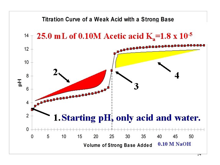 25. 0 m. L of 0. 10 M Acetic acid Ka=1. 8 x 10