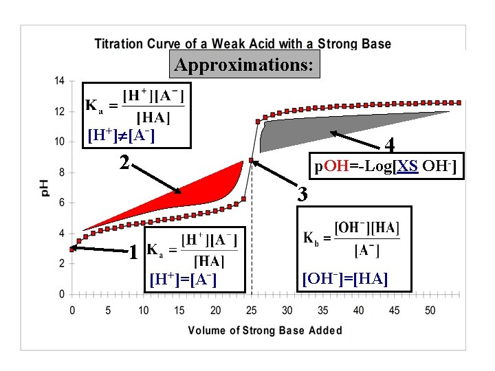 Approximations: [H+] [A-] 4 2 p. OH=-Log[XS OH-] 3 1 [H+]=[A-] [OH-]=[HA] 15 