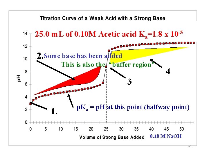 25. 0 m. L of 0. 10 M Acetic acid Ka=1. 8 x 10