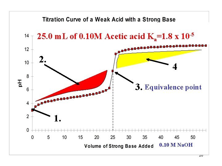 25. 0 m. L of 0. 10 M Acetic acid Ka=1. 8 x 10