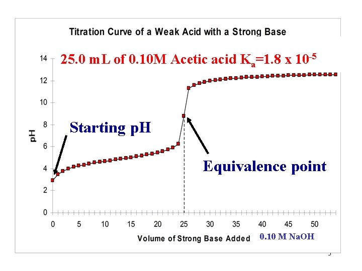 25. 0 m. L of 0. 10 M Acetic acid Ka=1. 8 x 10