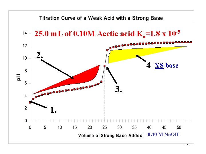 25. 0 m. L of 0. 10 M Acetic acid Ka=1. 8 x 10