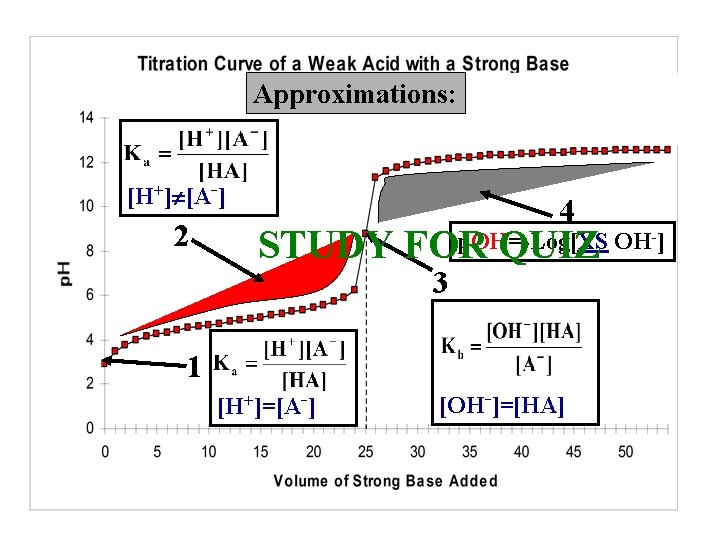 Approximations: [H+] [A-] 2 4 STUDY FOR QUIZ p. OH=-Log[XS OH-] 3 1 [H+]=[A-]