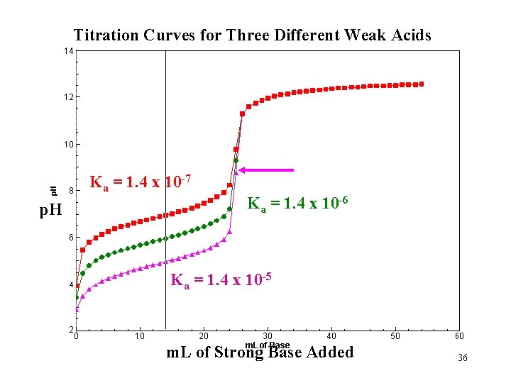 Titration Curves for Three Different Weak Acids Ka = 1. 4 x 10 -7