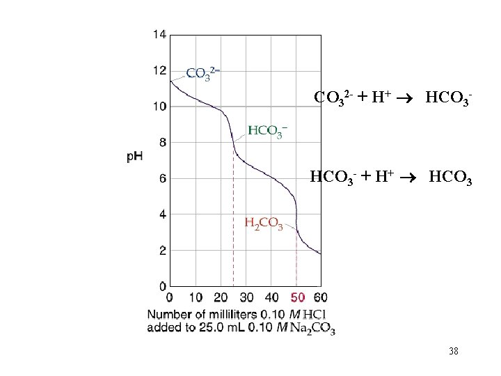 CO 32 - + H+ HCO 3 - + H+ HCO 3 38 
