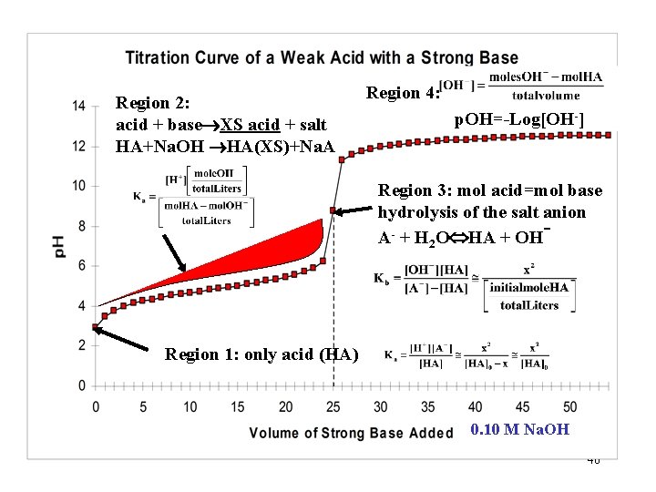 Region 2: acid + base XS acid + salt HA+Na. OH HA(XS)+Na. A Region