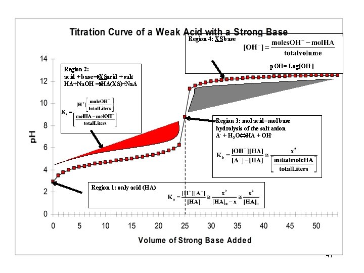 Region 4: XS base Region 2: acid + base XSacid + salt HA+Na. OH