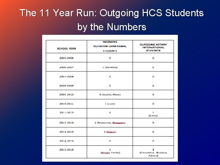 The 11 Year Run: Outgoing HCS Students by the Numbers 