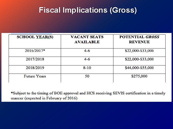 Fiscal Implications (Gross) 