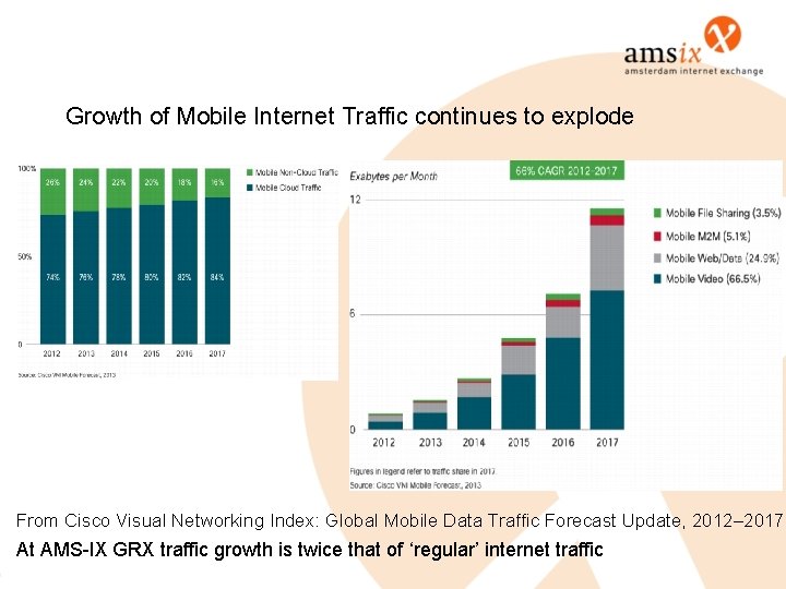 Growth of Mobile Internet Traffic continues to explode From Cisco Visual Networking Index: Global Growth of Mobile Internet Traffic continues to explode From Cisco Visual Networking Index: Global