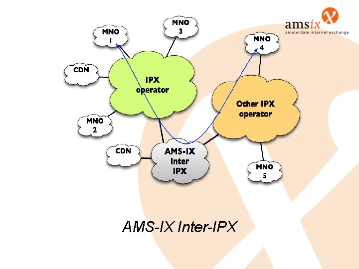 AMS-IX Inter-IPX AMS-IX Inter-IPX