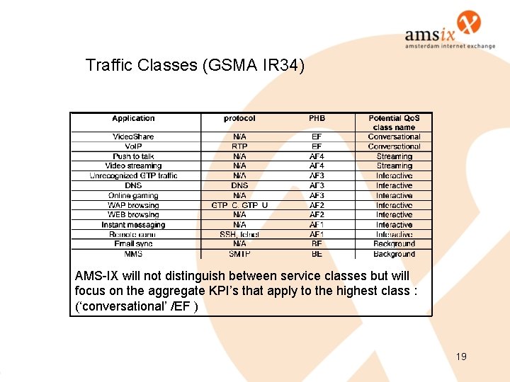 Traffic Classes (GSMA IR 34) AMS-IX will not distinguish between service classes but will Traffic Classes (GSMA IR 34) AMS-IX will not distinguish between service classes but will
