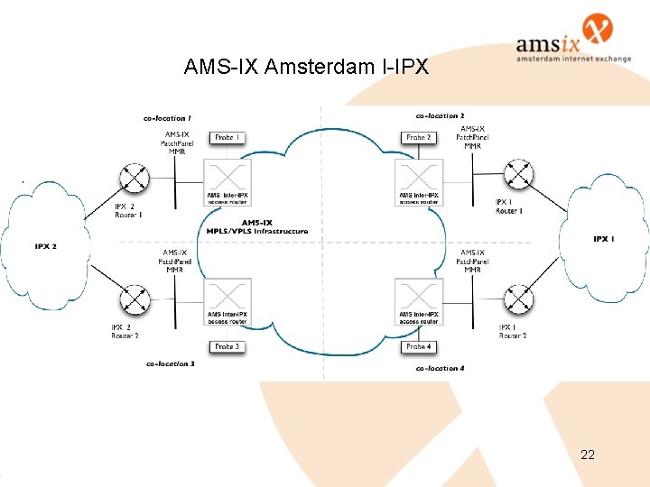 AMS-IX Amsterdam I-IPX 22 AMS-IX Amsterdam I-IPX 22