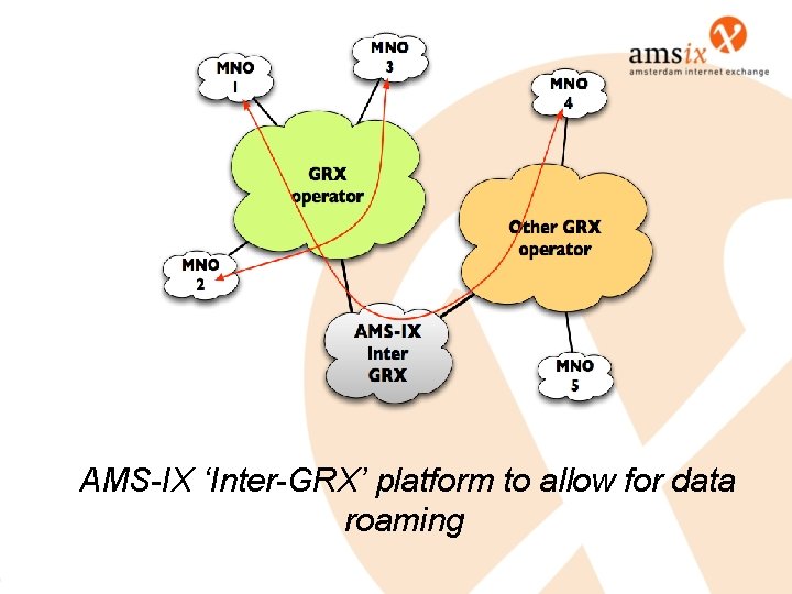 AMS-IX ‘Inter-GRX’ platform to allow for data roaming AMS-IX ‘Inter-GRX’ platform to allow for data roaming