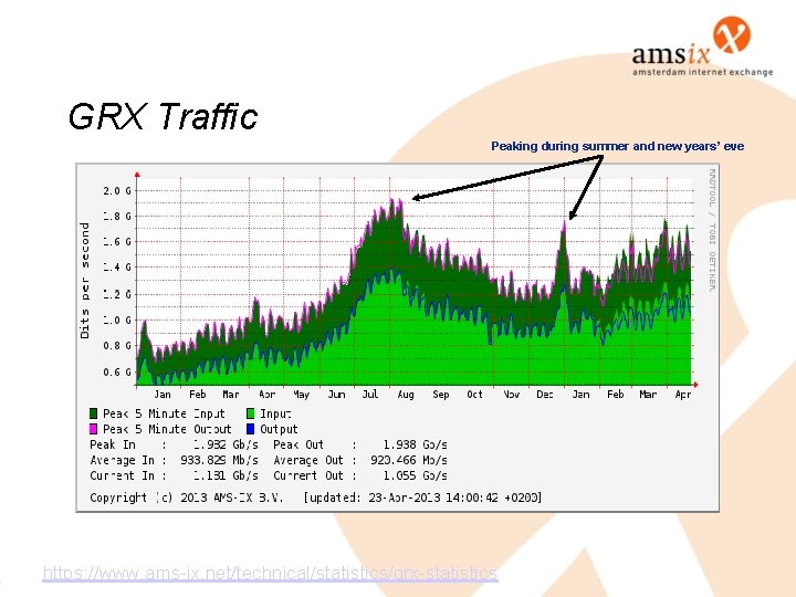 GRX Traffic Peaking during summer and new years’ eve https: //www. ams-ix. net/technical/statistics/grx-statistics GRX Traffic Peaking during summer and new years’ eve https: //www. ams-ix. net/technical/statistics/grx-statistics