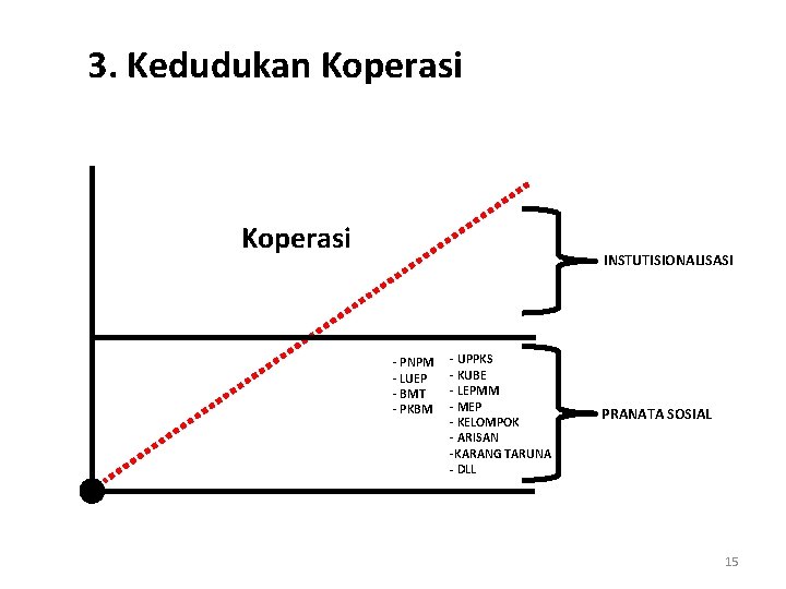 3. Kedudukan Koperasi INSTUTISIONALISASI - PNPM - LUEP - BMT - PKBM - UPPKS 3. Kedudukan Koperasi INSTUTISIONALISASI - PNPM - LUEP - BMT - PKBM - UPPKS