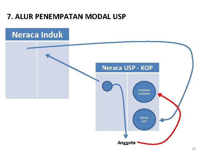 7. ALUR PENEMPATAN MODAL USP Neraca Induk Neraca USP - KOP Simpanan MODAL USP