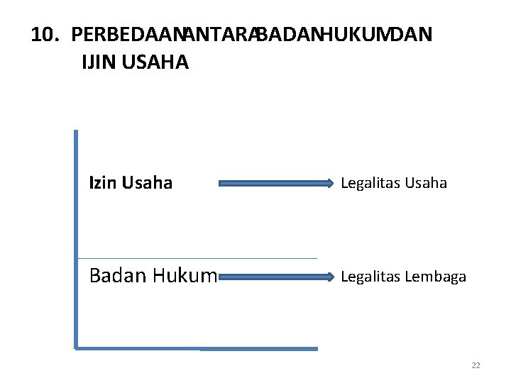 10. PERBEDAANANTARABADANHUKUMDAN IJIN USAHA Izin Usaha Legalitas Usaha Badan Hukum Legalitas Lembaga 22 