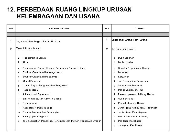 12. PERBEDAAN RUANG LINGKUP URUSAN KELEMBAGAAN DAN USAHA NO KELEMBAGAAN NO USAHA 1 Legalisasi