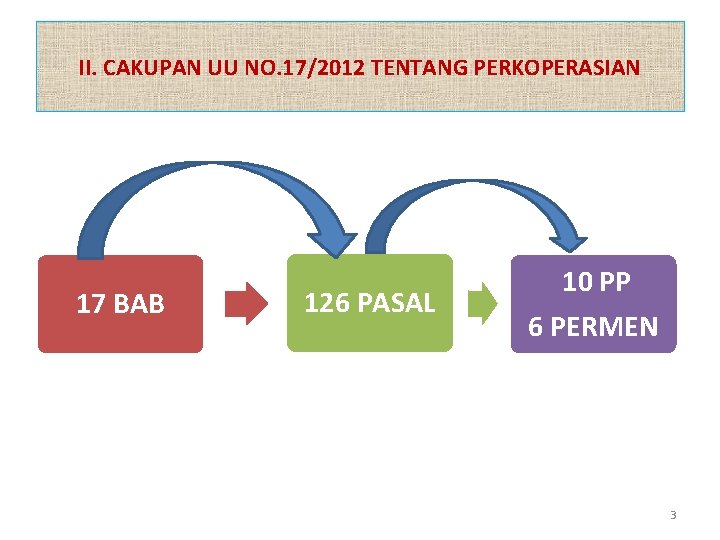 II. CAKUPAN UU NO. 17/2012 TENTANG PERKOPERASIAN 17 BAB 126 PASAL 10 PP 6