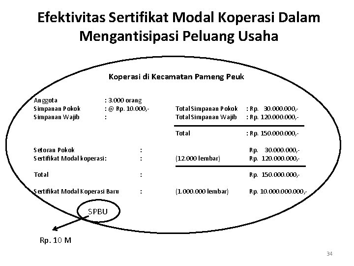 Efektivitas Sertifikat Modal Koperasi Dalam Mengantisipasi Peluang Usaha Koperasi di Kecamatan Pameng Peuk Anggota