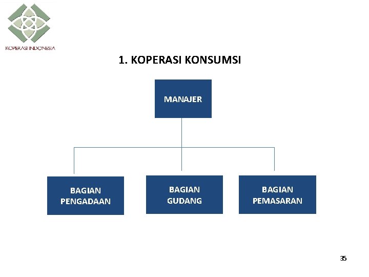 1. KOPERASI KONSUMSI MANAJER BAGIAN PENGADAAN BAGIAN GUDANG BAGIAN PEMASARAN 35 