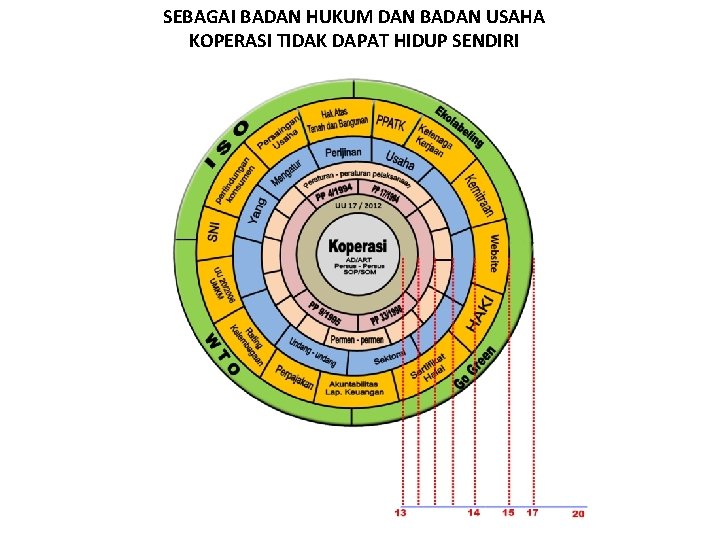 SEBAGAI BADAN HUKUM DAN BADAN USAHA KOPERASI TIDAK DAPAT HIDUP SENDIRI 