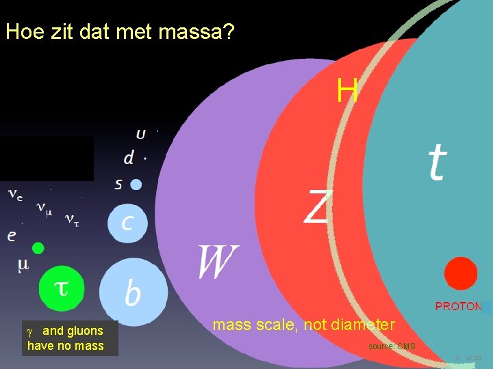 H Hoe zit dat met massa? H g and gluons have no mass scale,