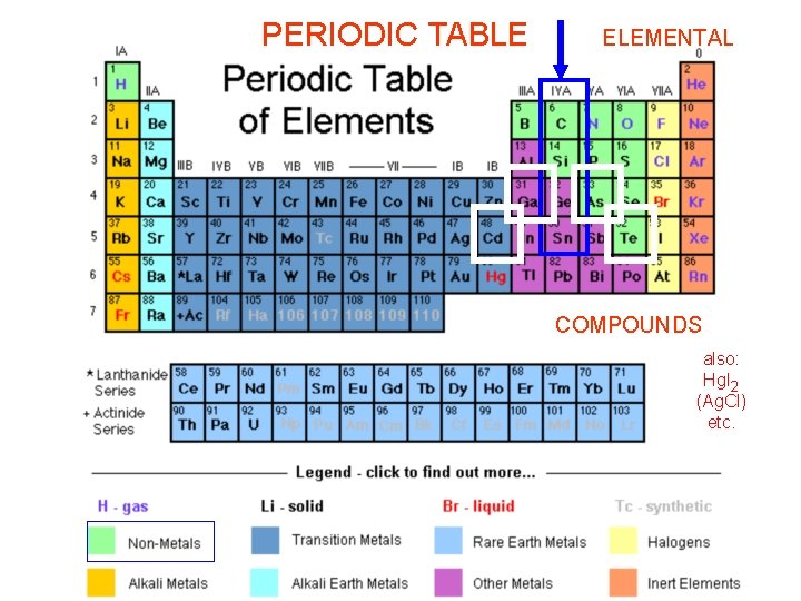 PERIODIC TABLE ELEMENTAL COMPOUNDS also: Hg. I 2 (Ag. Cl) etc. 