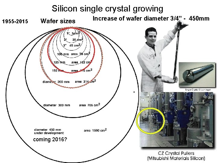 Silicon single crystal growing Increase of wafer diameter 3/4” - 450 mm 1955 -2015