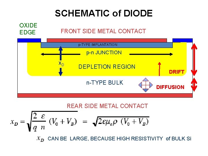 SCHEMATIC of DIODE OXIDE EDGE FRONT SIDE METAL CONTACT p-TYPE IMPLANTATION p-n JUNCTION x.