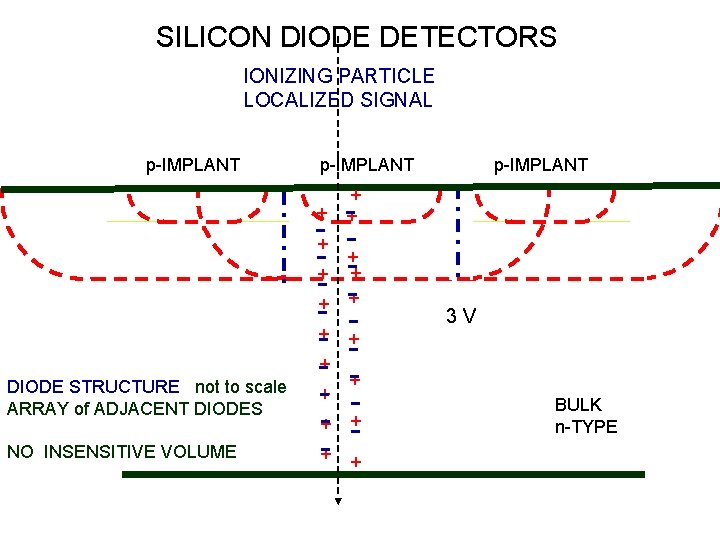 SILICON DIODE DETECTORS IONIZING PARTICLE LOCALIZED SIGNAL p-IMPLANT + DIODE STRUCTURE not to scale