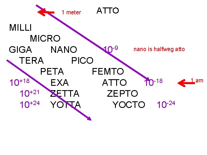 1 meter ATTO MILLI MICRO nano is halfweg atto GIGA NANO 10 -9 TERA