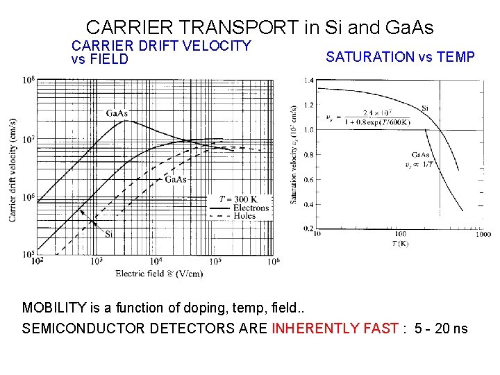CARRIER TRANSPORT in Si and Ga. As CARRIER DRIFT VELOCITY vs FIELD SATURATION vs