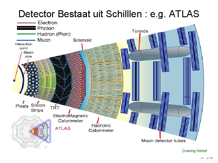 Detector Bestaat uit Schilllen : e. g. ATLAS Drawing Nikhef 41 of 53 