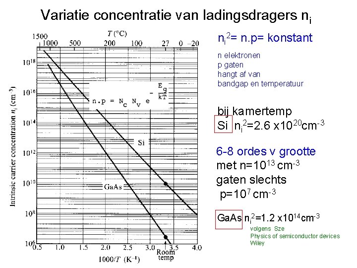 Variatie concentratie van ladingsdragers ni ni 2= n. p= konstant n elektronen p gaten