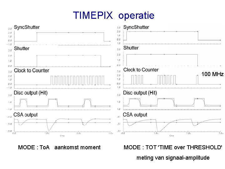 TIMEPIX operatie 100 MHz MODE : To. A aankomst moment MODE : TOT 'TIME