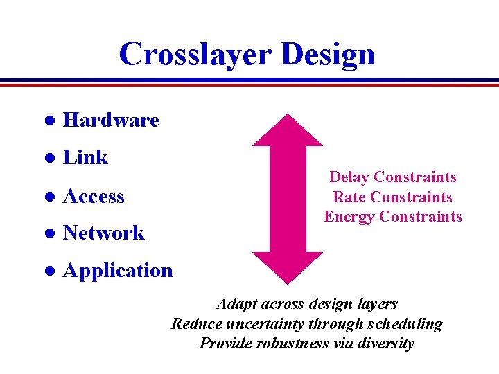 Crosslayer Design l Hardware l Link l Access l Network l Application Delay Constraints