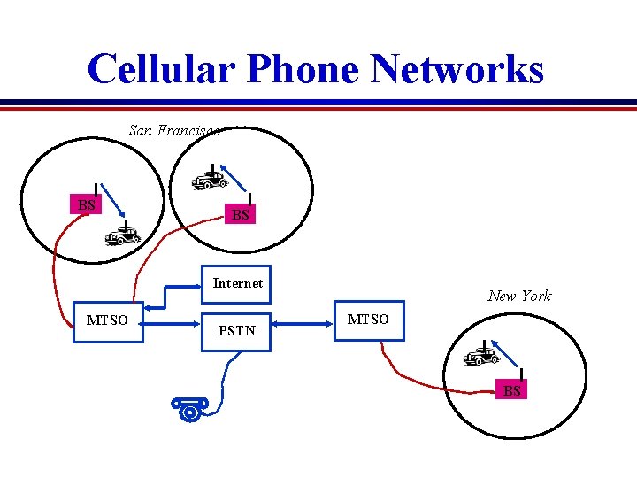 Cellular Phone Networks San Francisco BS BS Internet MTSO PSTN New York MTSO BS