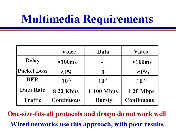 Multimedia Requirements Voice Data Video Delay <100 ms - <100 ms Packet Loss BER