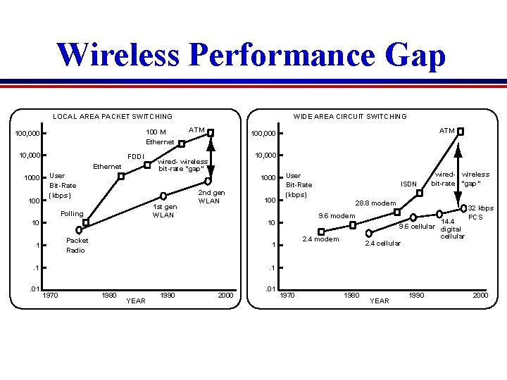 Wireless Performance Gap LOCAL AREA PACKET SWITCHING 100 M Ethernet 100, 000 10, 000