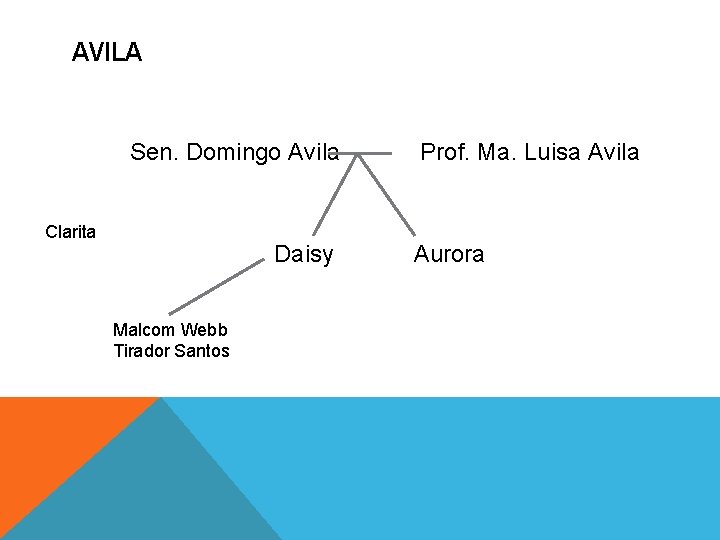 AVILA Sen. Domingo Avila Clarita Daisy Malcom Webb Tirador Santos Prof. Ma. Luisa Avila