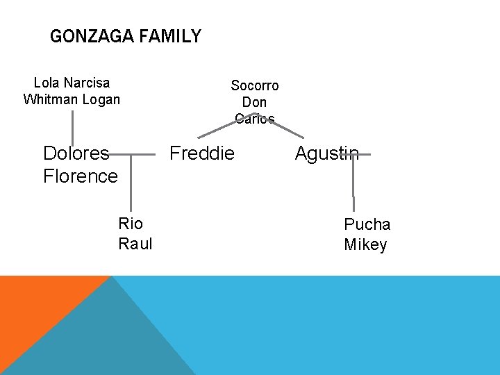 GONZAGA FAMILY Lola Narcisa Whitman Logan Dolores Florence Rio Raul Socorro Don Carlos Freddie