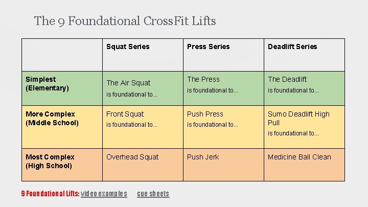 The 9 Foundational Cross. Fit Lifts Squat Series Press Series Deadlift Series Simplest (Elementary)