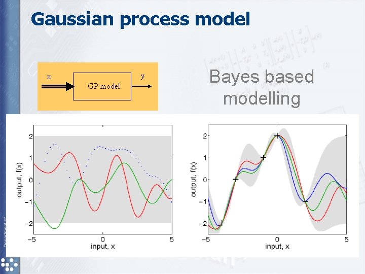 Gaussian process model y x GP model Bayes based modelling Gaussian process model y x GP model Bayes based modelling