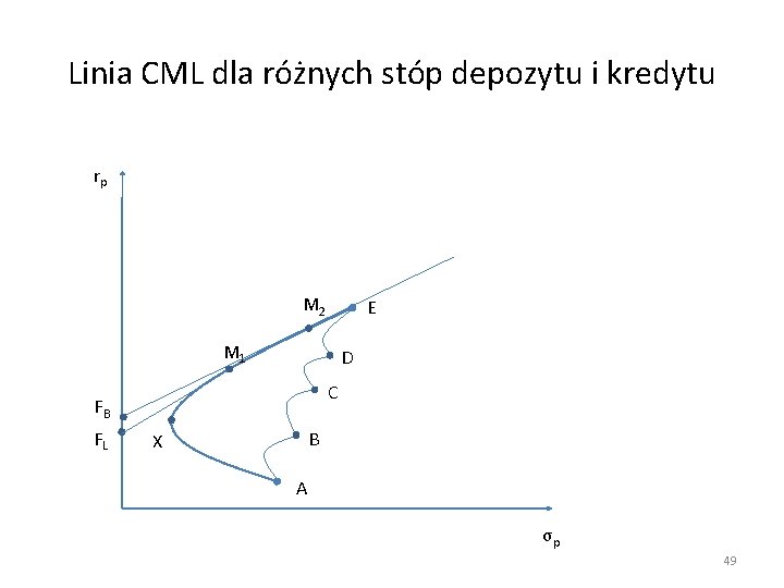 Linia CML dla różnych stóp depozytu i kredytu rp M 2 E M 1