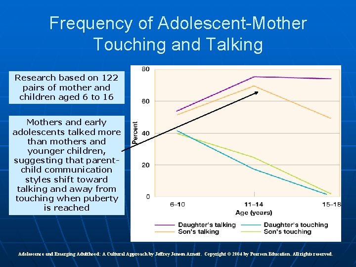 Frequency of Adolescent-Mother Touching and Talking Research based on 122 pairs of mother and